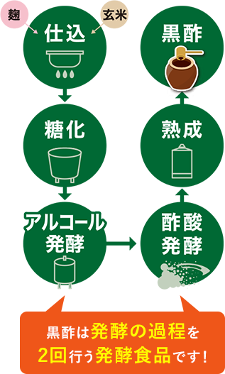 黒酢は発酵の過程を2回行う発酵食品です！