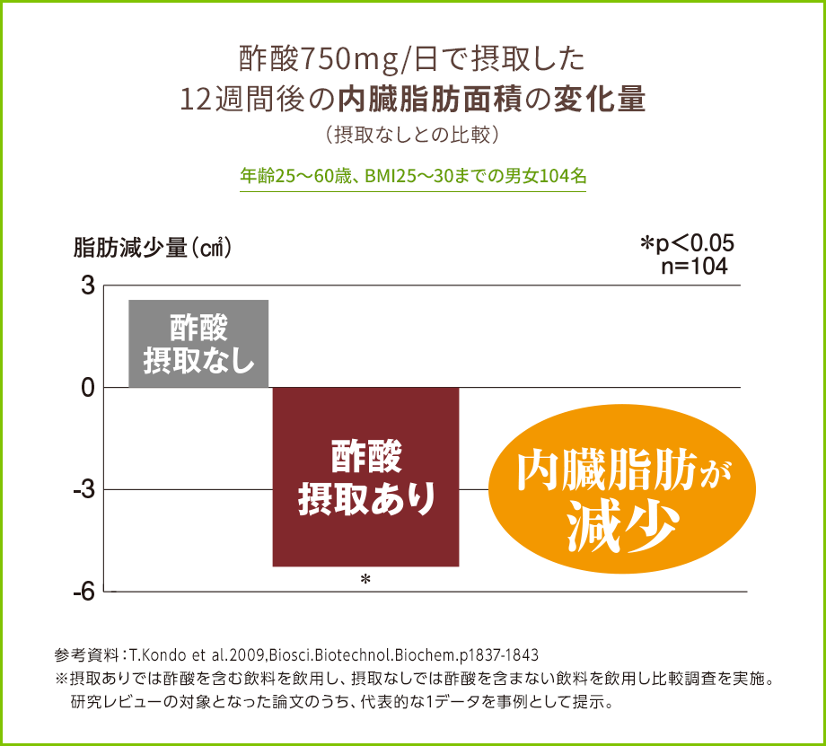 酢酸750mg/日で摂取した12週間後の内臓脂肪面積の変化量（摂取なしとの比較）