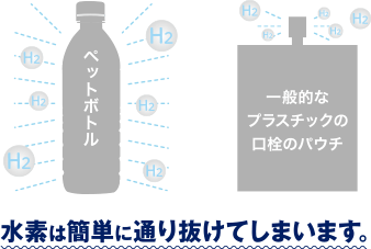 水素水は飲む時の水素濃度が大事!